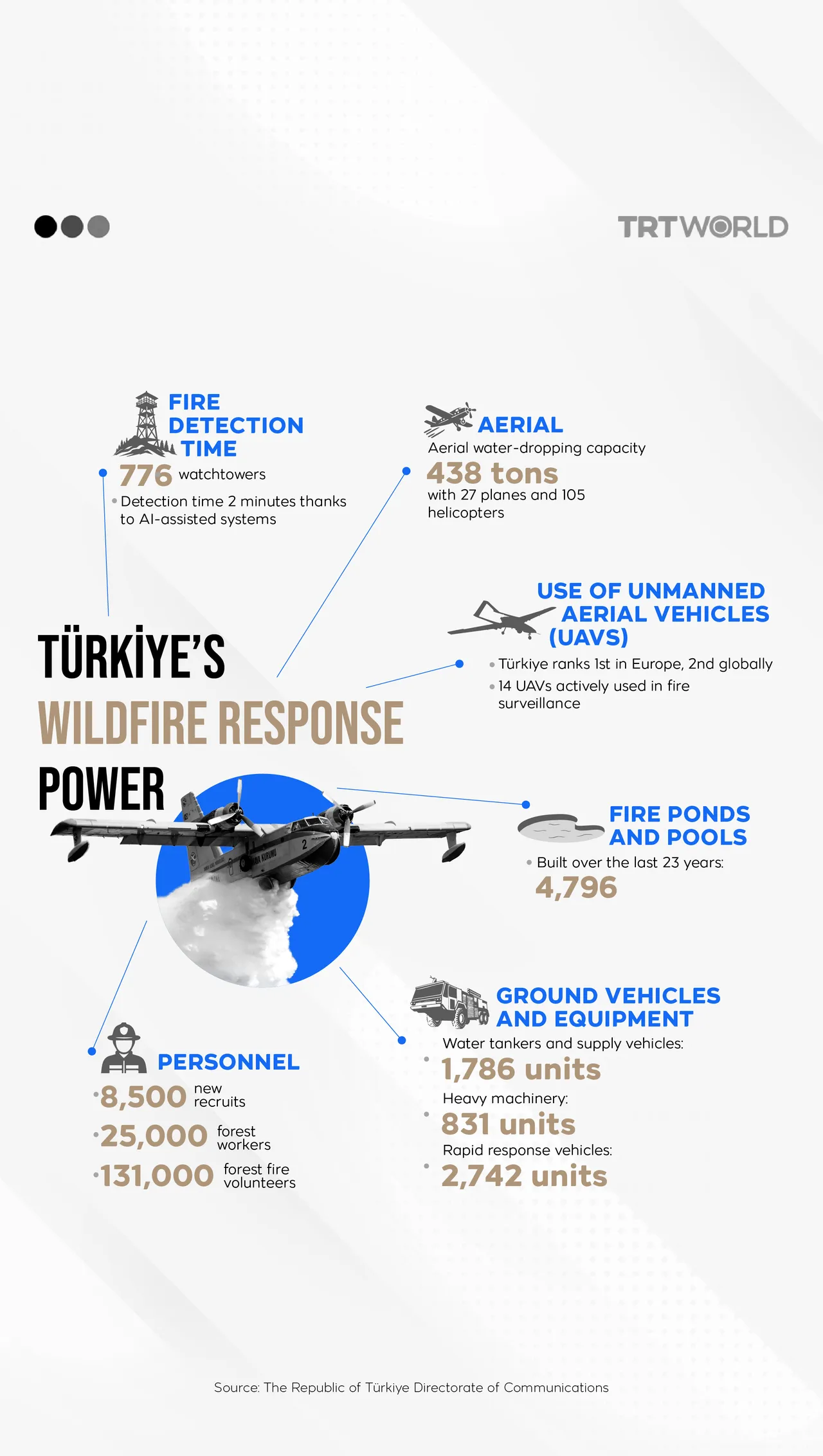 Türkiye’s wildfire response power