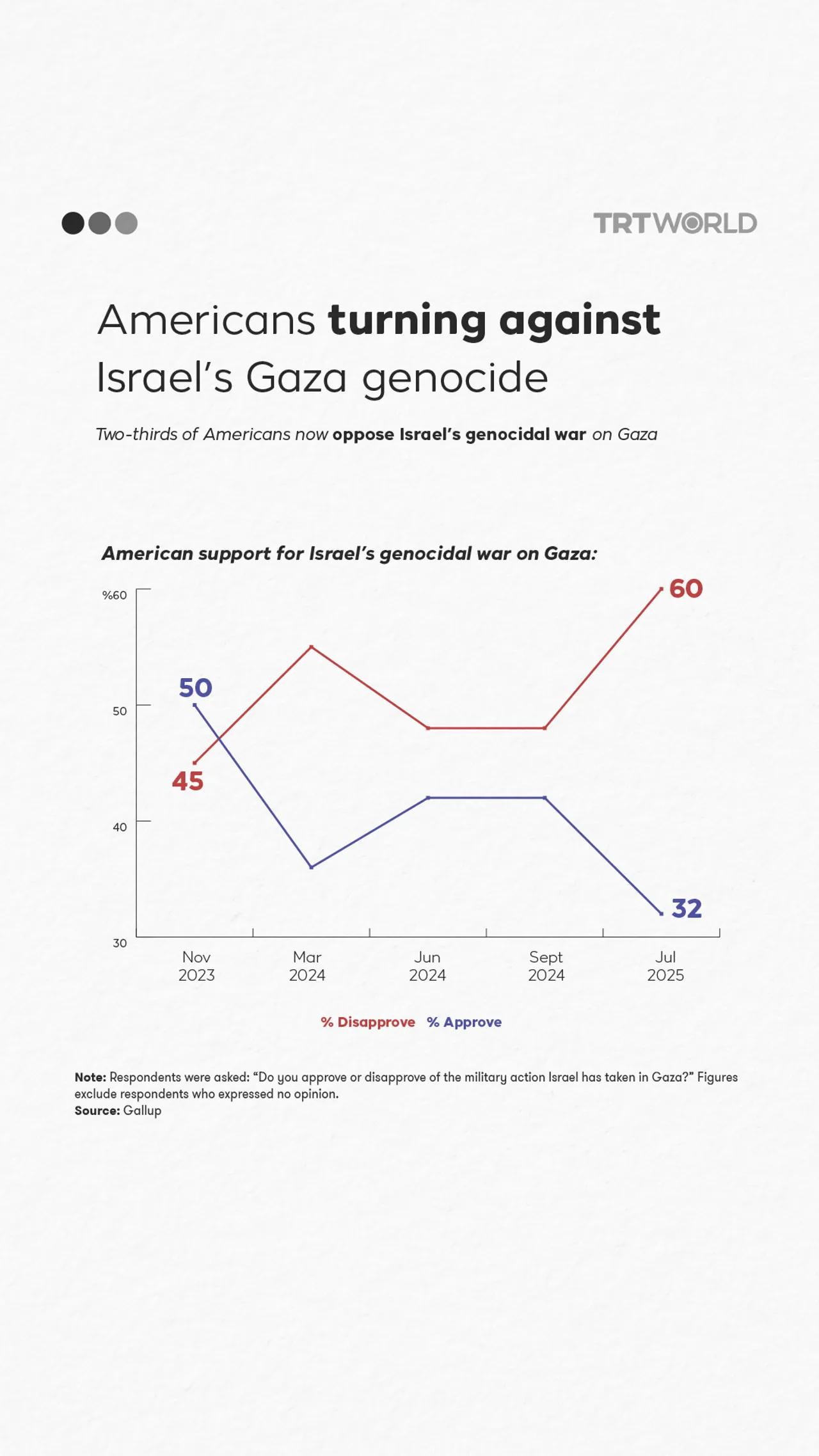 American public opinion shifts on Israel’s genocide in Gaza