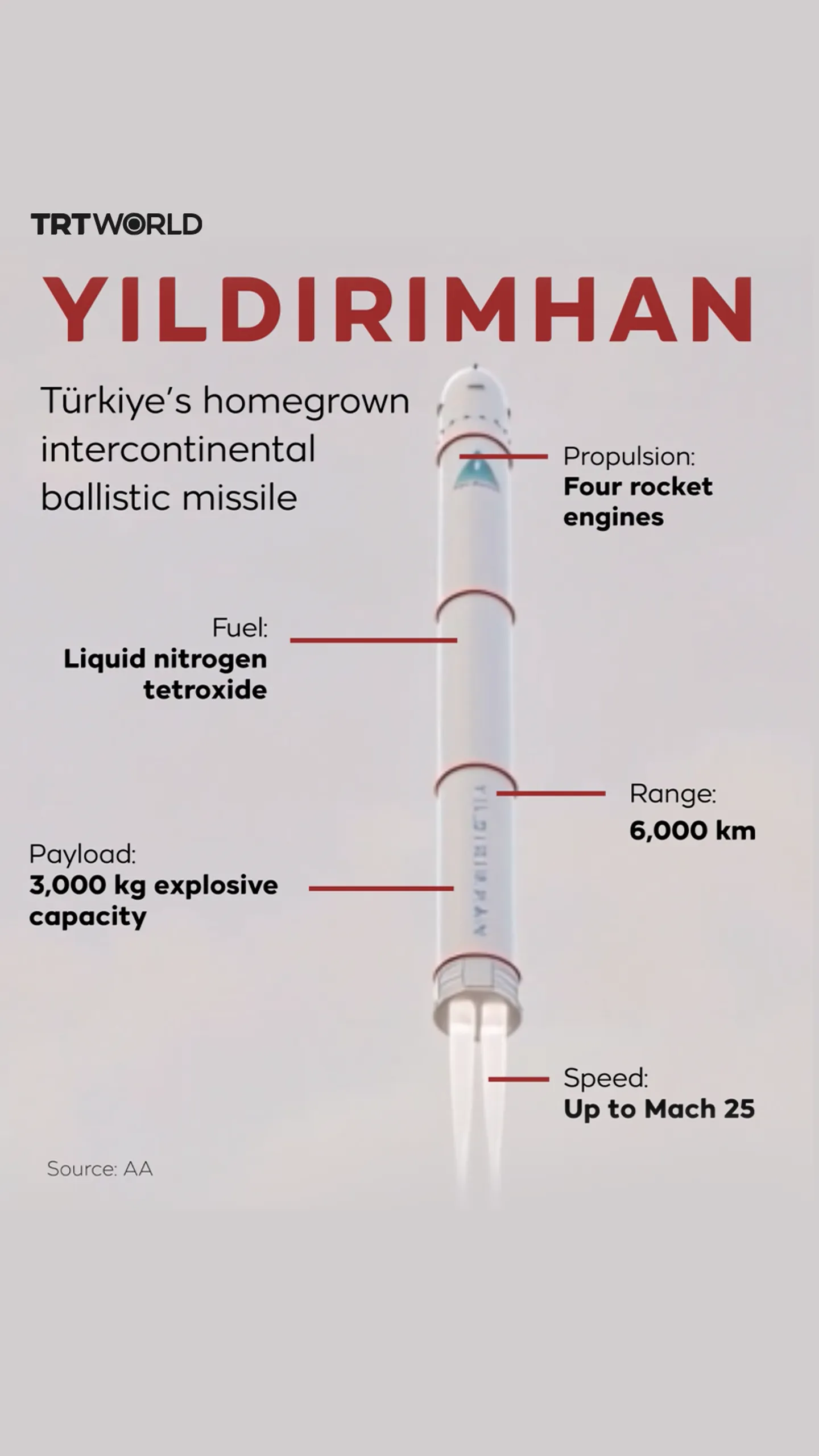 Yildirimhan: Türkiye’s homegrown intercontinental ballistic missile