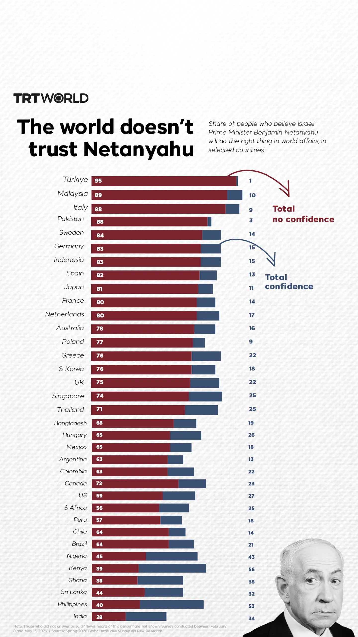 The world doesn’t trust Netanyahu