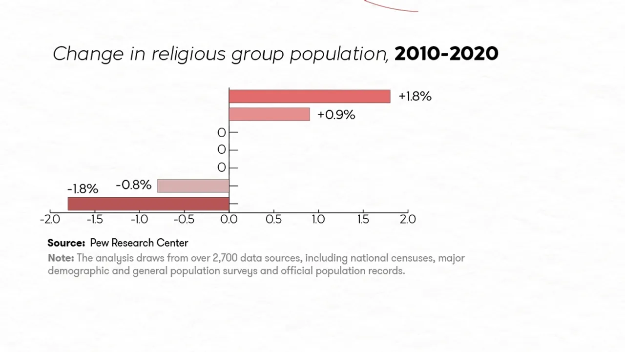 Global faith trends