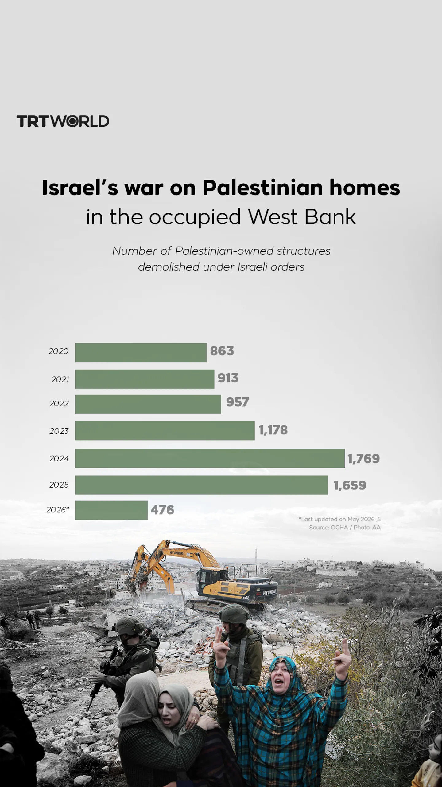 Israel’s war on Palestinian homes in the occupied West Bank