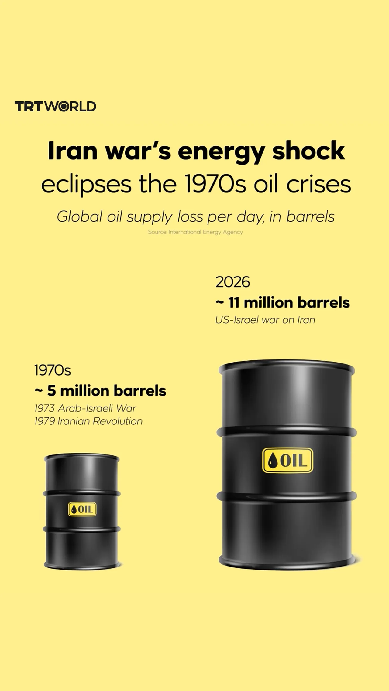 Iran war's energy shock eclipses the 1970s oil crises