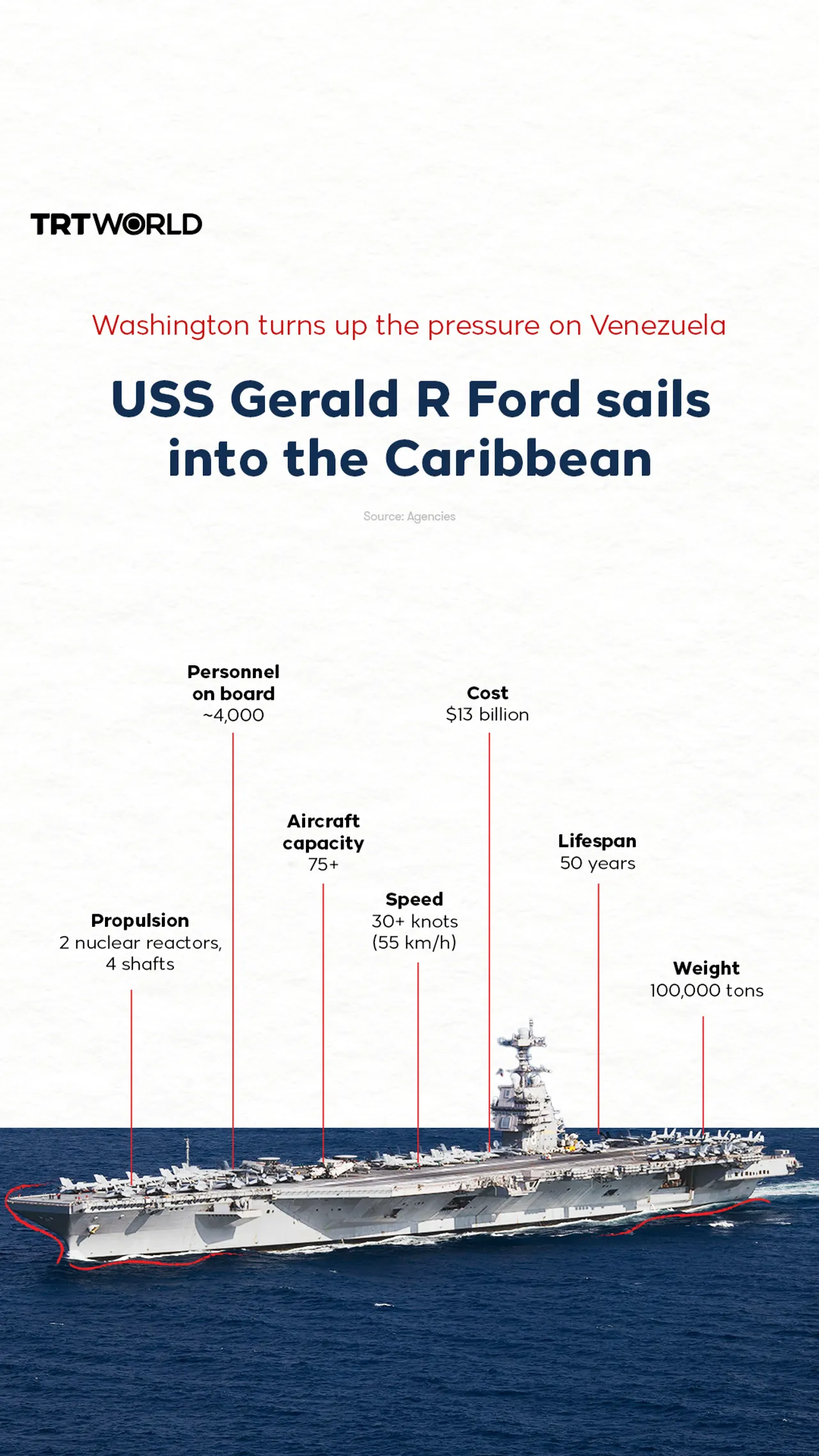 USS Gerald R Ford sails into the Caribbean