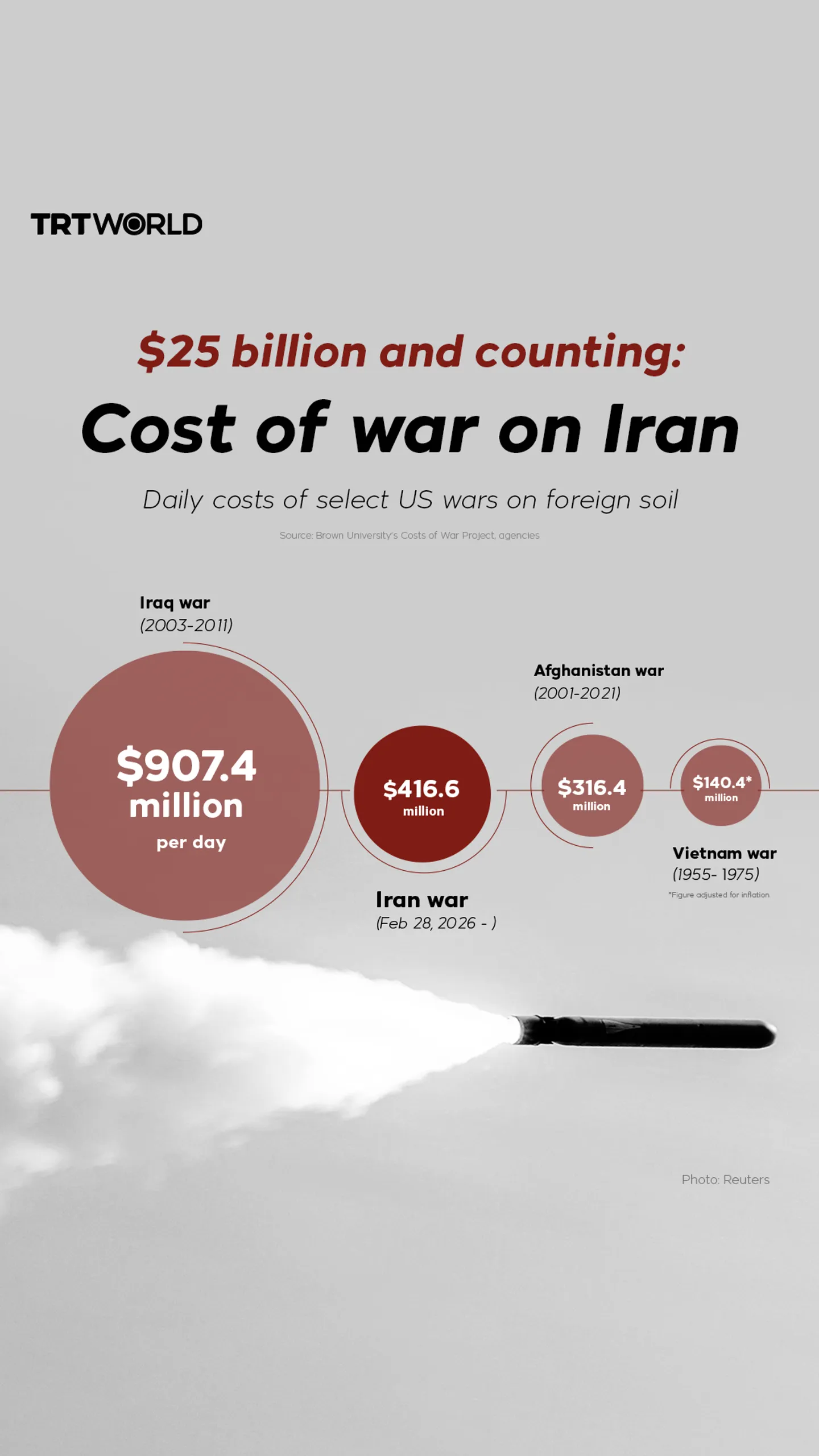 $25 billion and counting: Cost of war on Iran