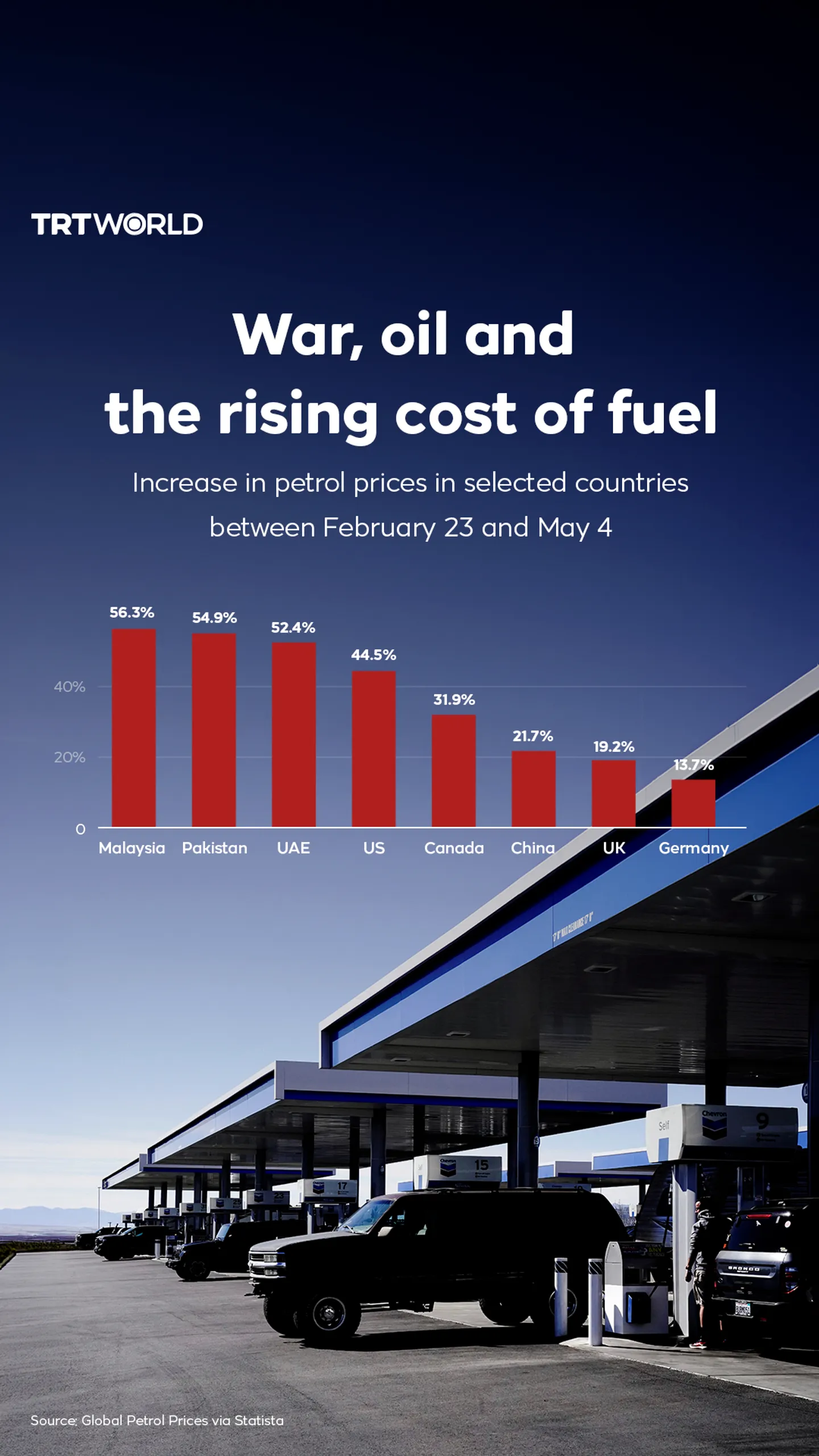 Global fuel prices