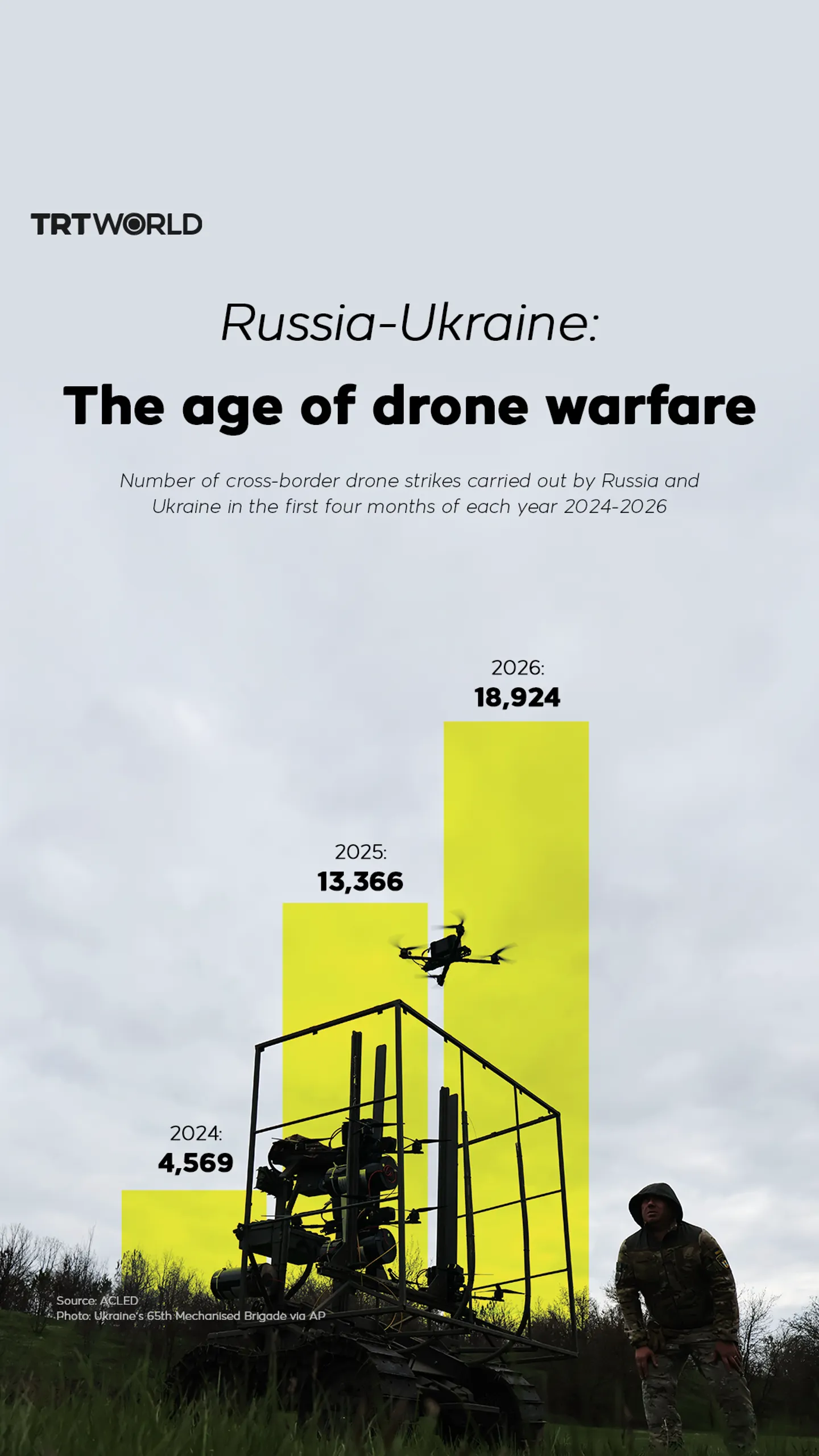 Russia-Ukraine: The age of drone warfare