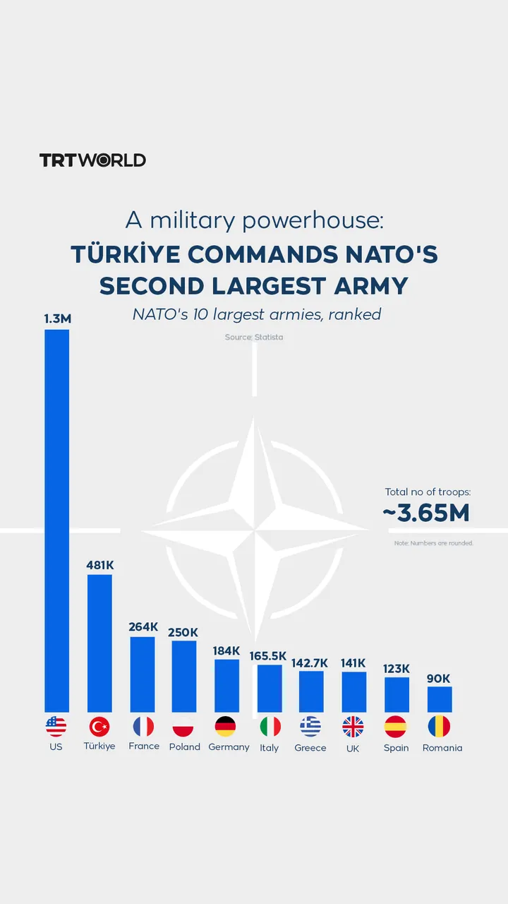 Türkiye commands NATO's second largest army