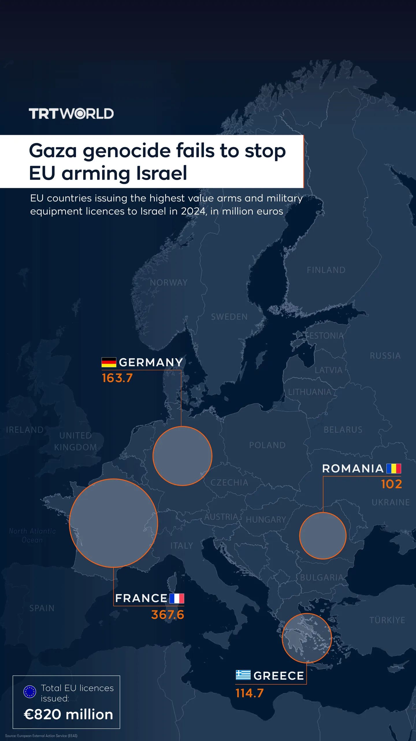 Gaza genocide fails to stop EU arming Israel