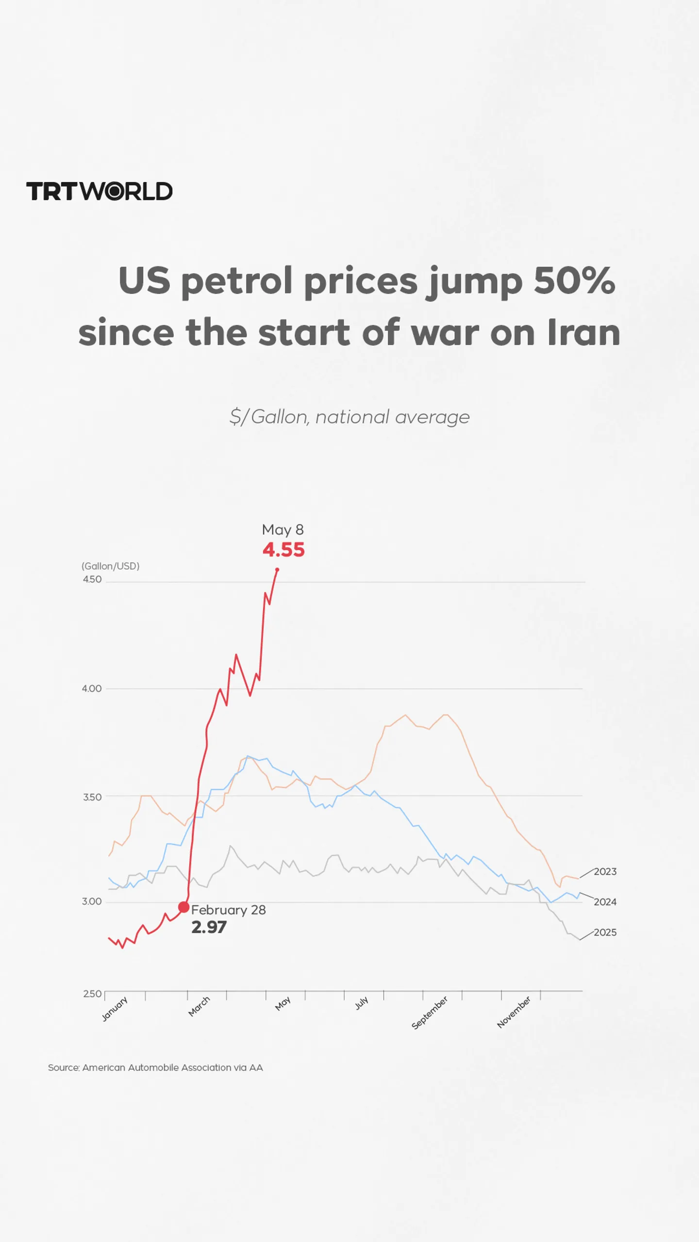 US petrol prices jump 50% since the start of war on Iran