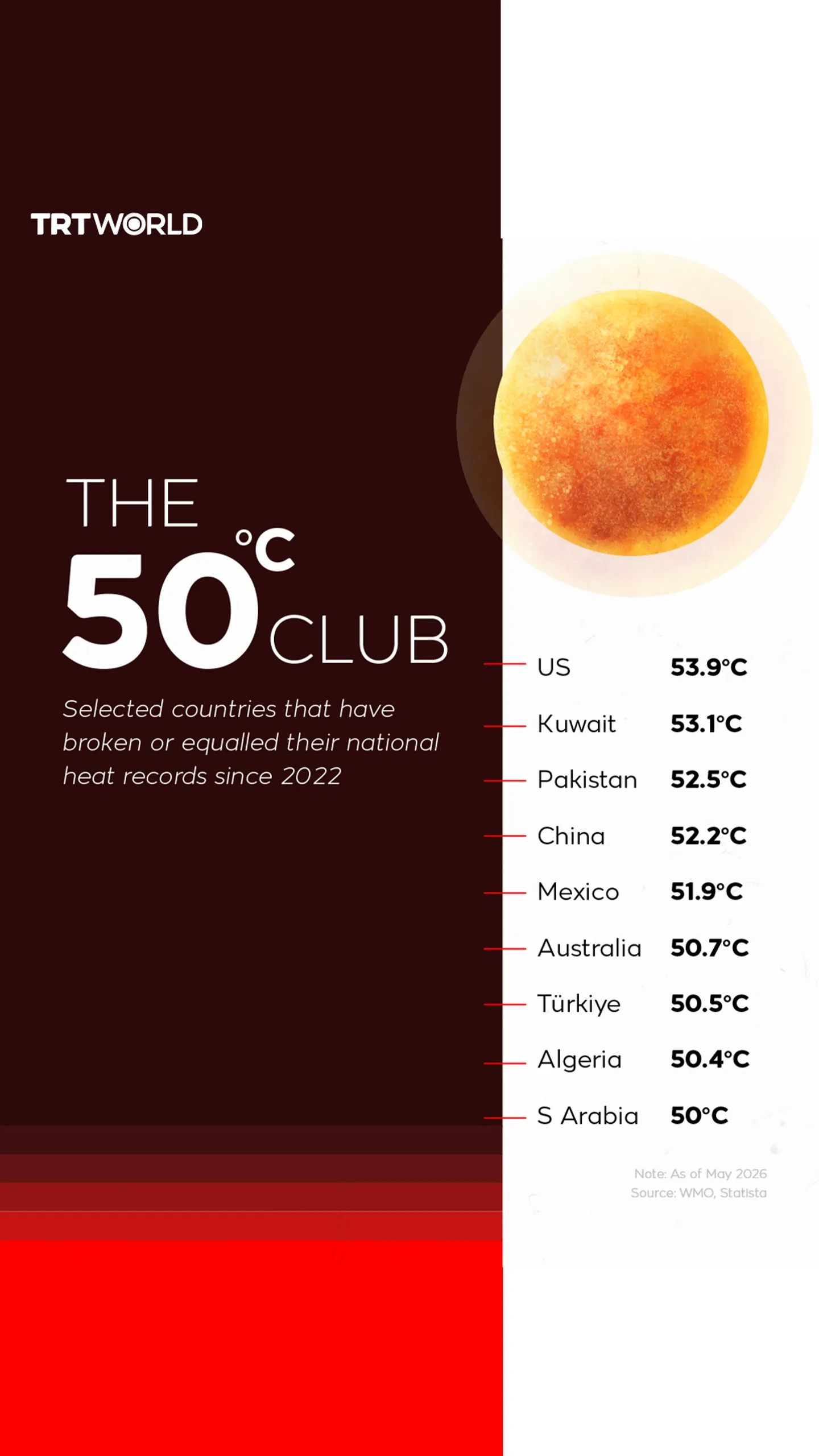 The 50°C club