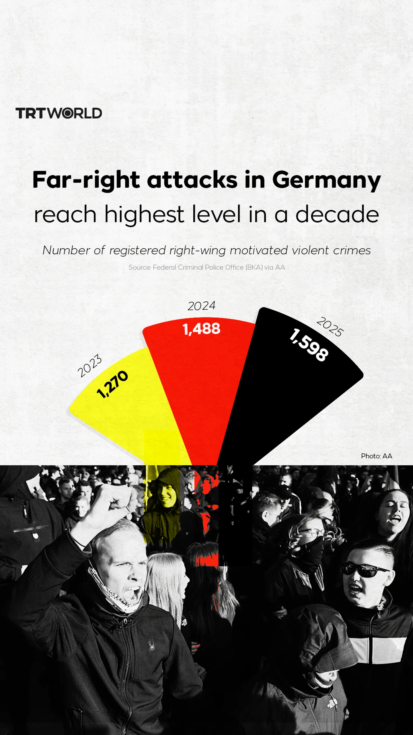 Far-right attacks in Germany reach highest level in a decade