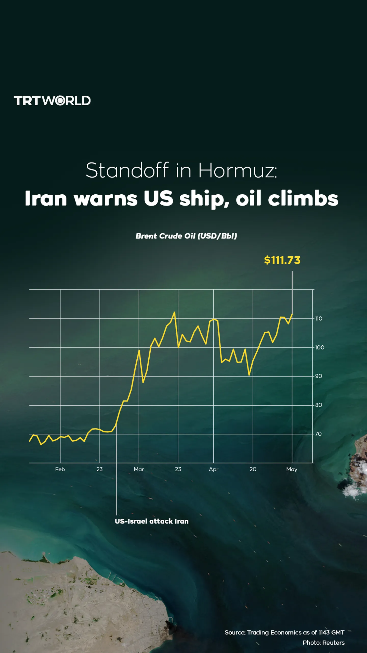 Iran warns US ship, oil climbs
