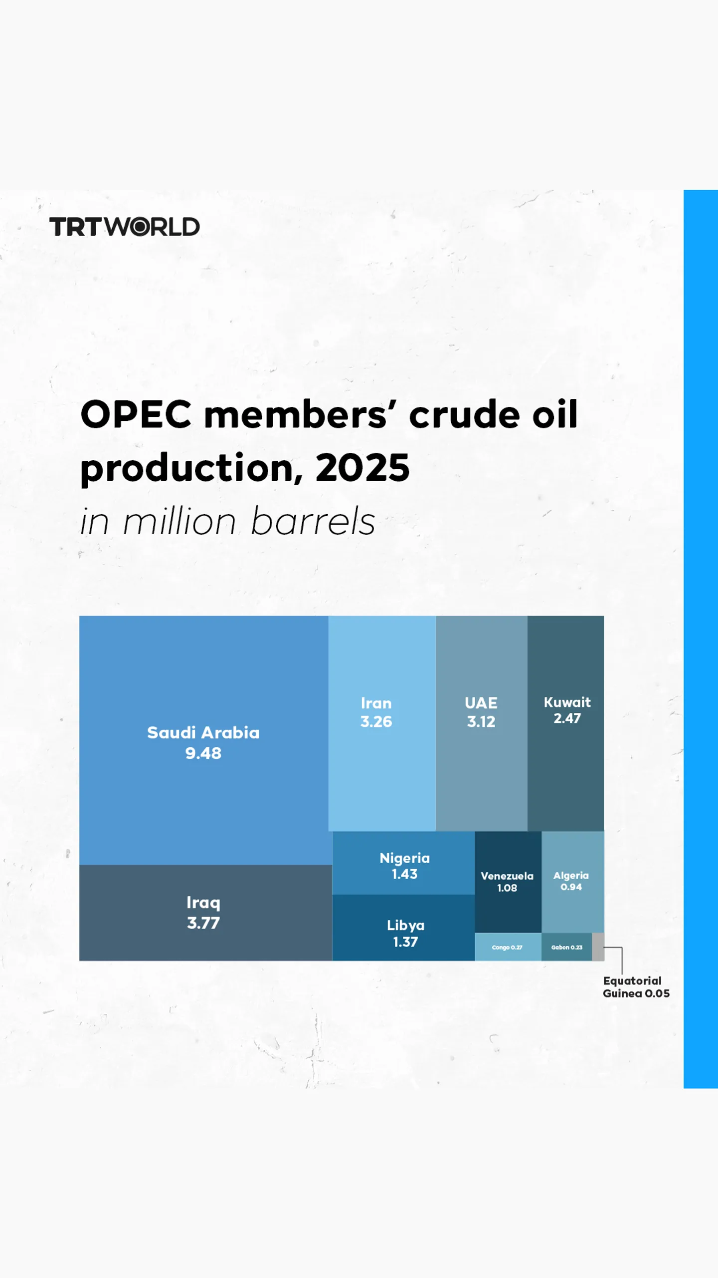 OPEC members' crude oil production, 2025