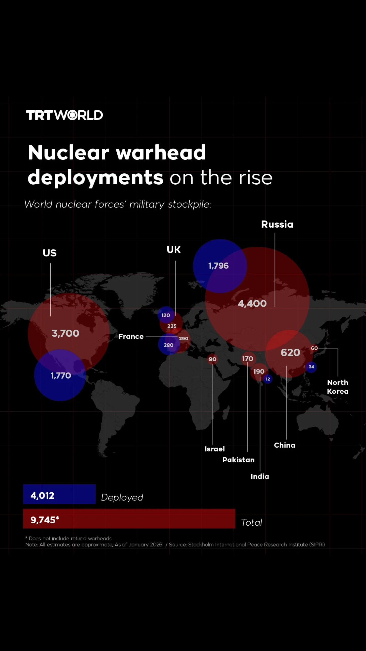 World nuclear forces’ military stockpile