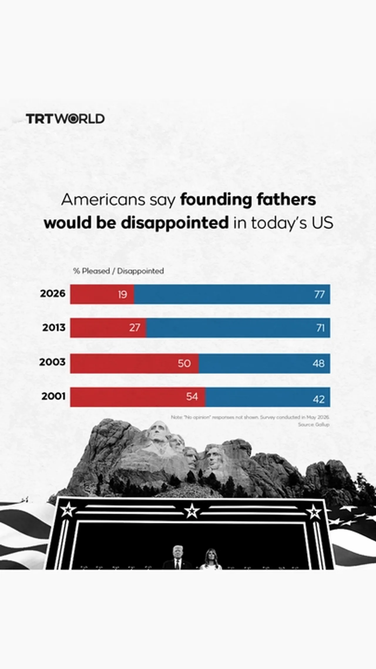 Americans say founding fathers would be disappointed in today’s US